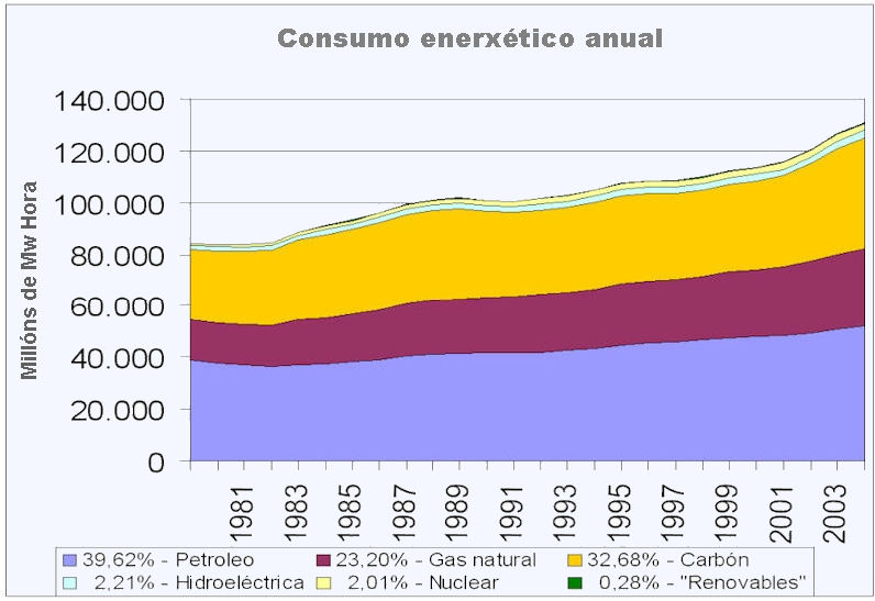 Consumo energético mundial