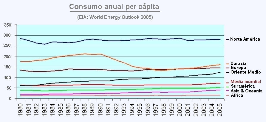 Consumo anual per cápita