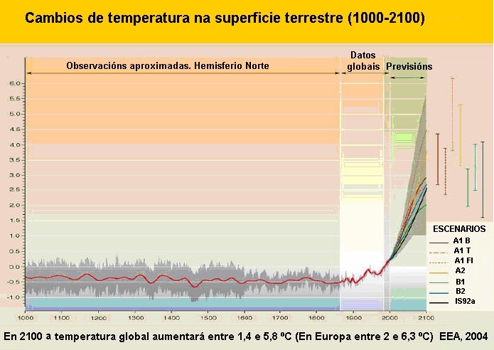 Cambios de temperatora entre el año 1000 al 2100