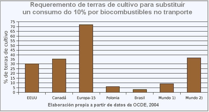Elaboración propia a partir de datos de la OCDE, 2004