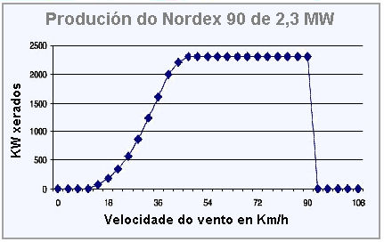Producción del NORDEX 90 de 1,3 MW.